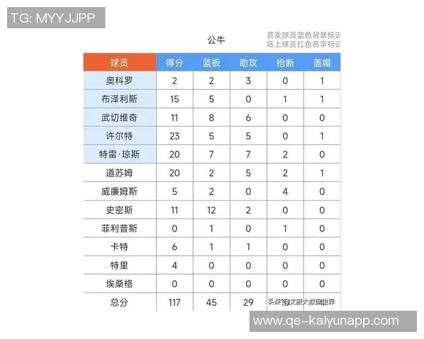文班在比赛中遭遇限制场均数据骤降至267分137板32助13断47帽 文班在比赛中遭遇限制场均数据骤降至267分137板32助13断47帽